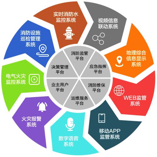 老舊小區(qū)智慧消防電氣火災進行監(jiān)控管理系統